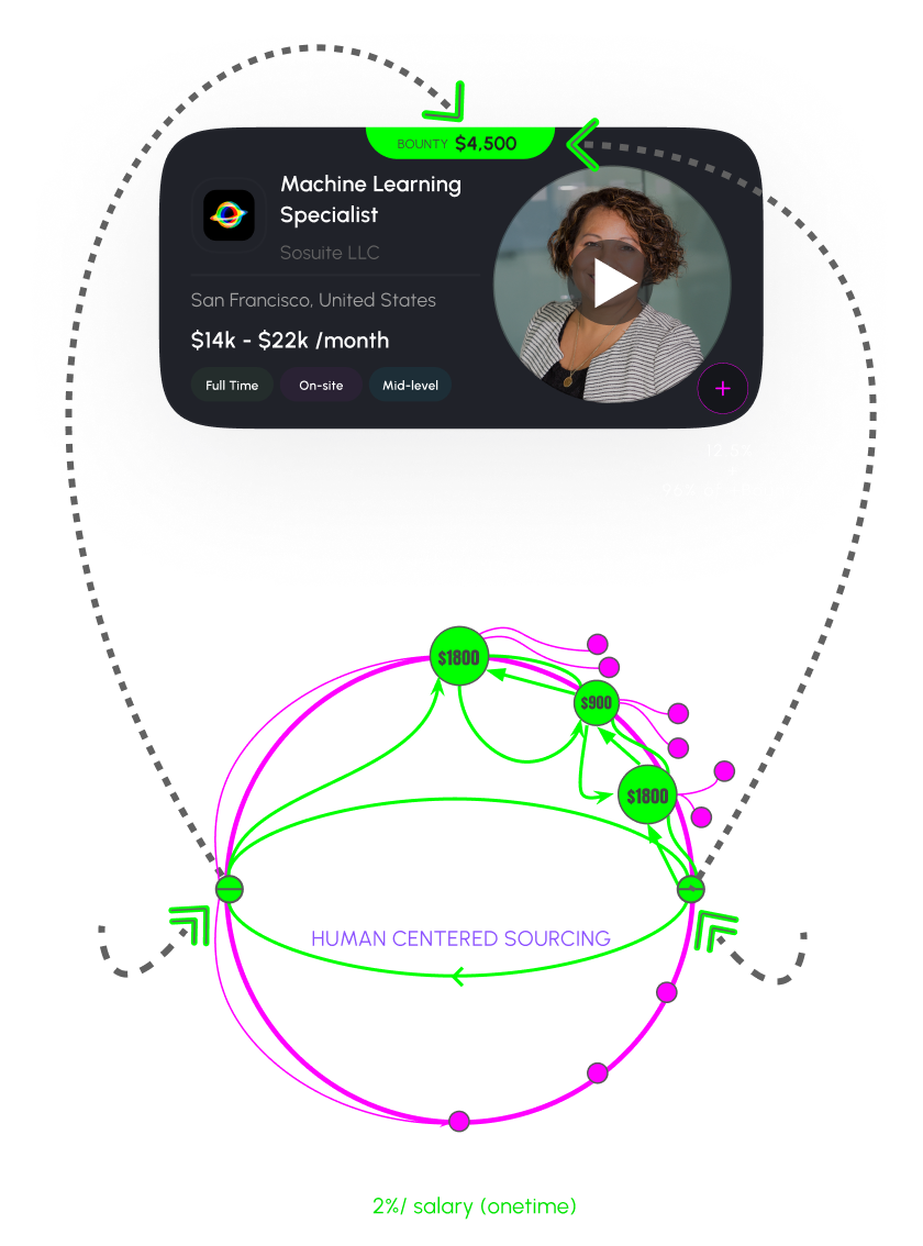 Sorcrr Human Centered Sourcing — Bounty Network Diagram